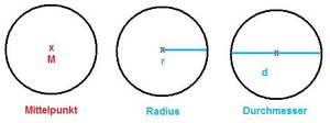 kreis-mittelpunkt-radius-durchmesser.jpg